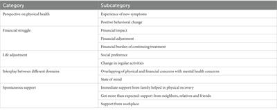 Experiences of aftermath of COVID-19 in relation to social, financial and health related aspects among previously hospitalized patients: a qualitative exploration